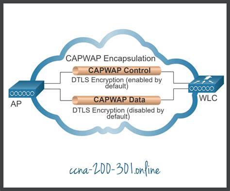 Disable the DTLS validation (Cisco Controller) >configure certificate ssc hash validation disable. . Heartbeat timer expiry for ap close capwap dtls session